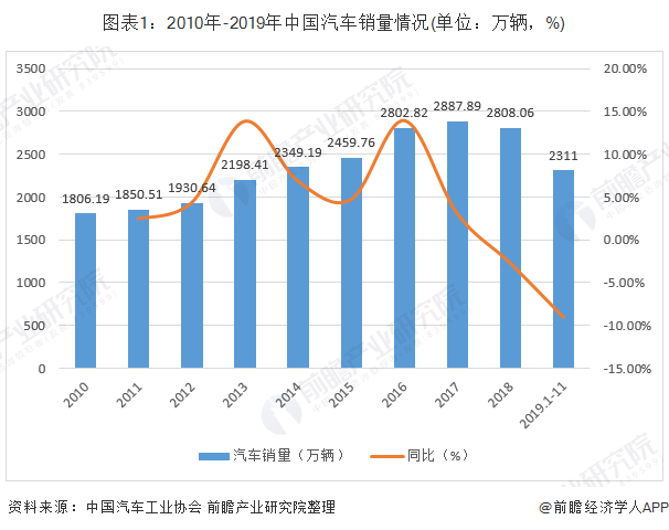 图表1:2010年-2019年中国汽车销量情况(单位:万辆,%)