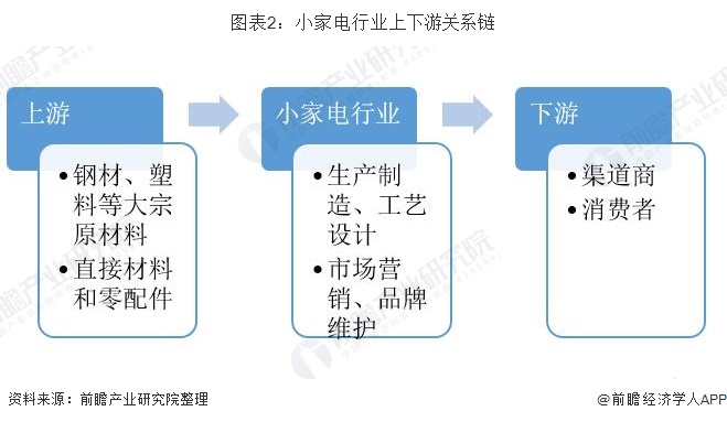 图表2:小家电行业上下游关系链