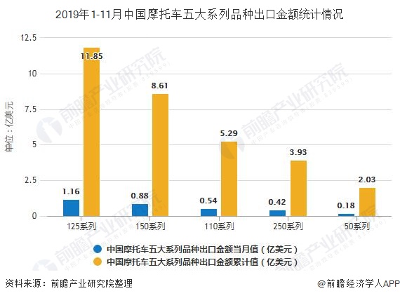 2019年1-11月中国摩托车生产企业销量排名情况