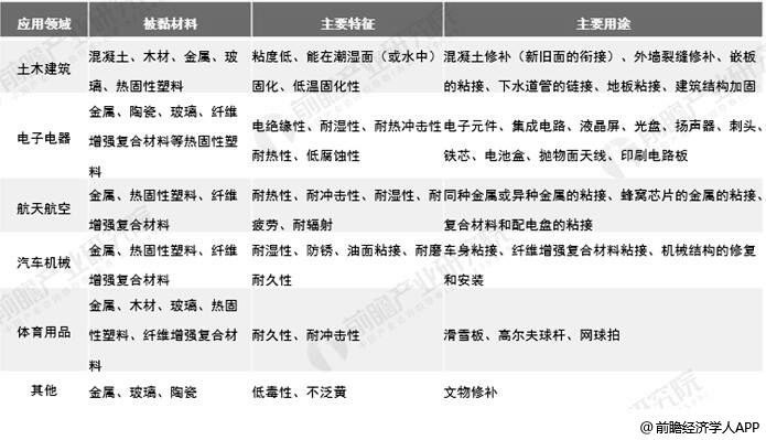 2019年中国环氧树脂行业市场分析行业发展增速放缓市场竞争格局较为