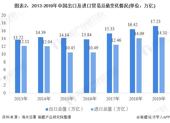 2019年中国进出口贸易发展现状分析东盟取代美国成为我国第二大贸易