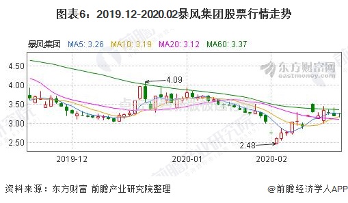 12-2020.02暴风集团股票行情走势