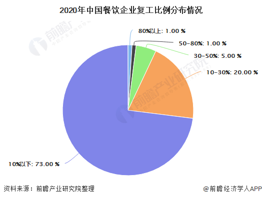 2020年中国餐饮行业市场分析长期向好发展趋势不变疫情后将迎来新发展