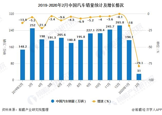 2019-2020年2月中国汽车销量统计及增长情况