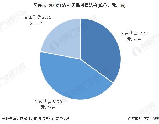 图表5:2018年农村居民消费结构(单位:元)