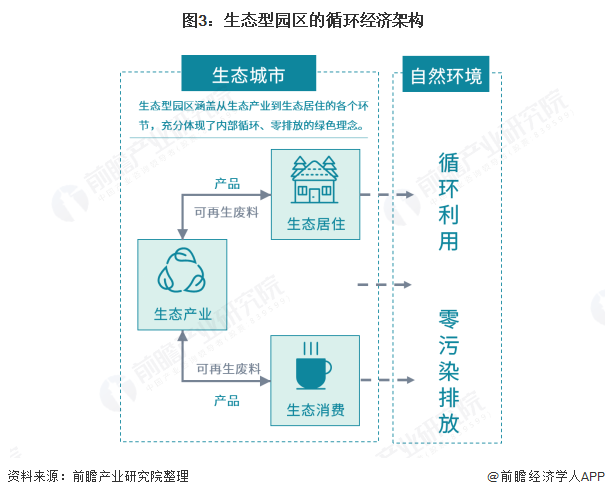 图3:生态型园区的循环经济架构