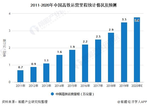 2020年中国铁路行业市场现状及发展前景分析 预计全年