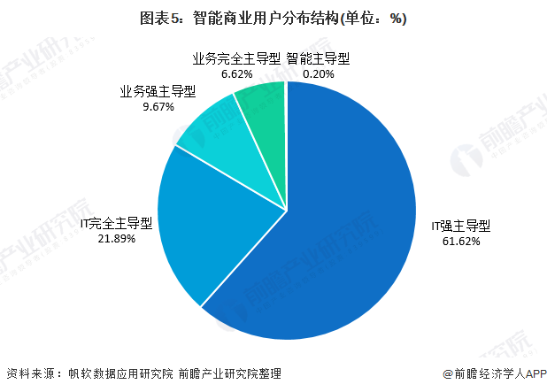 2020年商业智能行业市场发展现状与竞争格局分析