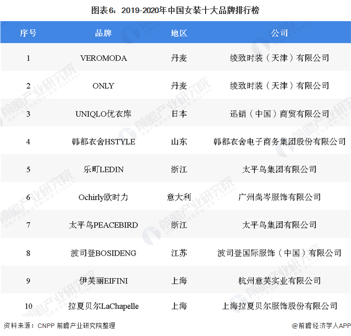 图表6:2019-2020年中国女装十大品牌排行榜
