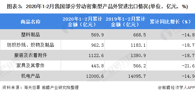 2020年12月我国外贸进出口现状分析出口受疫情影响严重组图