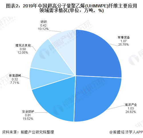 78;海洋产业领域应用的超高分子量聚乙烯(uhmwpe)纤维需求占比位居第