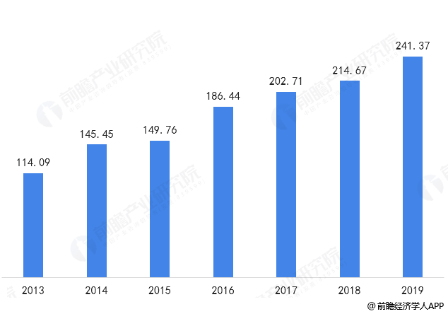 图表1:2013-2019年中国集成吊顶行业市场规模(单位:亿元)