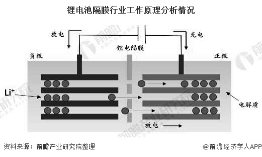 2019年中国锂电池隔膜行业市场现状及发展趋势分析湿法隔膜正逐渐成为