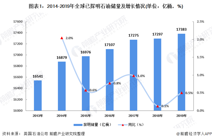 图表1:2014-2019年全球已探明石油储量及增长情况(单位:亿桶)