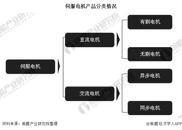 2,伺服电机行业产品市场结构分析