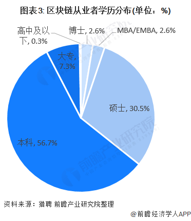 根据猎聘数据库统计,区块链人才学历普遍较高,本科以上学历占比高达