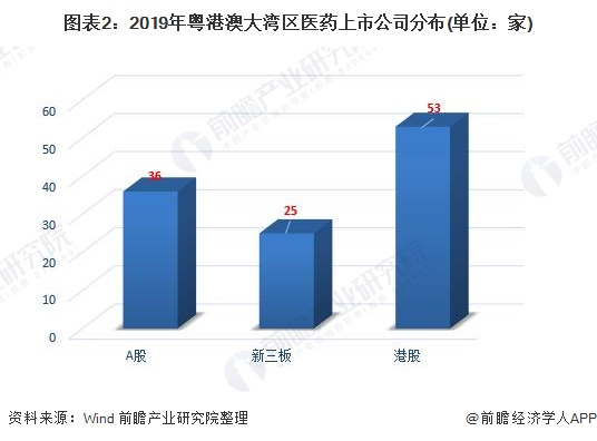 图表2:2019年粤港澳大湾区医药上市公司分布(单位:家)