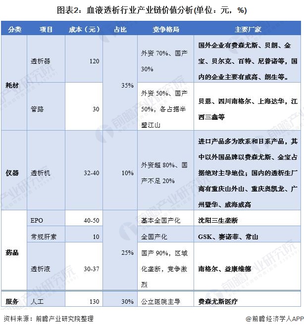 2020年中国血液透析行业市场格局与发展趋势分析 竞争