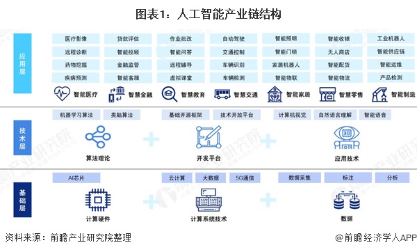 我国人工智能产业建设现状分析 各地区明确规划目标