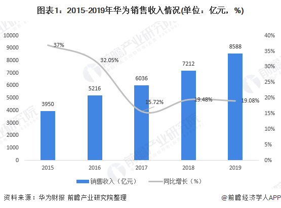 图表1:2015-2019年华为销售收入情况(单位:亿元)