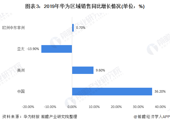 图表3:2019年华为区域销售同比增长情况(单位)