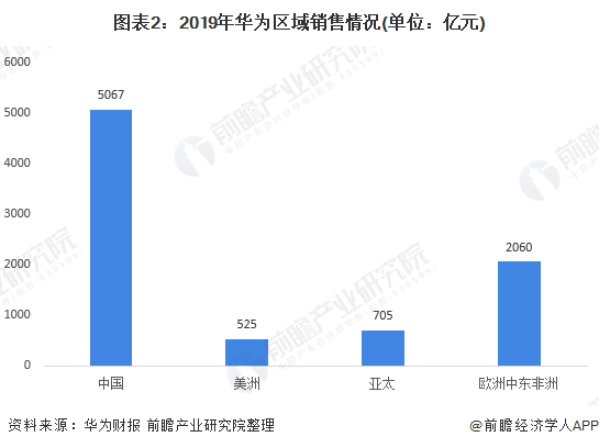 图表2:2019年华为区域销售情况(单位:亿元)