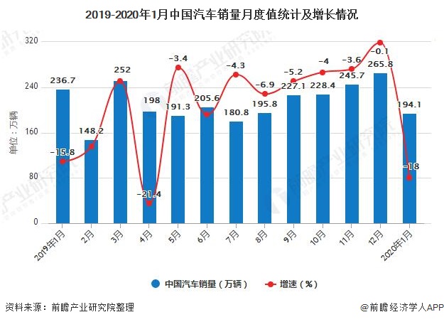 2019-2020年1月中国汽车销量月度值统计及增长情况