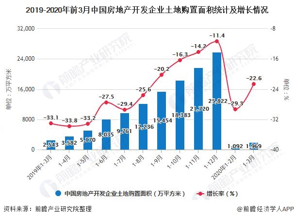 2020年q1中国房地产行业发展现状分析 销售率先回暖突破2万亿,土地