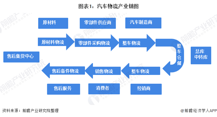 2020年互联网汽车物流行业政策动向现状分析政策利好趋势明显组图