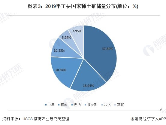 图表3:2019年主要国家稀土矿储量分布(单位:%)