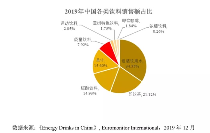 根据欧睿国际的数据,在中国饮料市场,包装饮用水,即饮茶饮料和碳酸