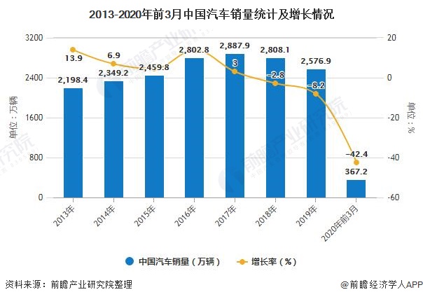 2013-2020年前3月中国汽车销量统计及增长情况