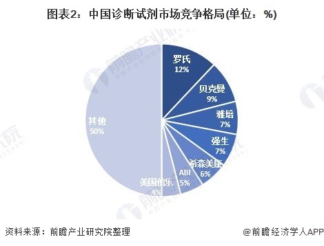 2020年中国诊断剂行业细分产品市场发展现状分析 免疫诊断是重头市场