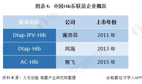 2020年中国hib疫苗行业市场规模与发展趋势分析联苗替代趋势明显组图