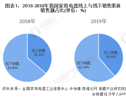 图表1:2018-2019年我用电器线上与线下销售渠道销售额占比(单位:%