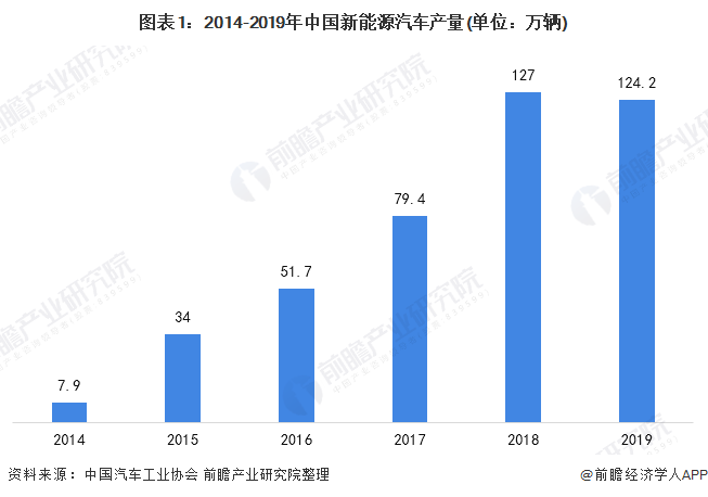 2020年中国新能源汽车行业市场现状与发展趋势分析