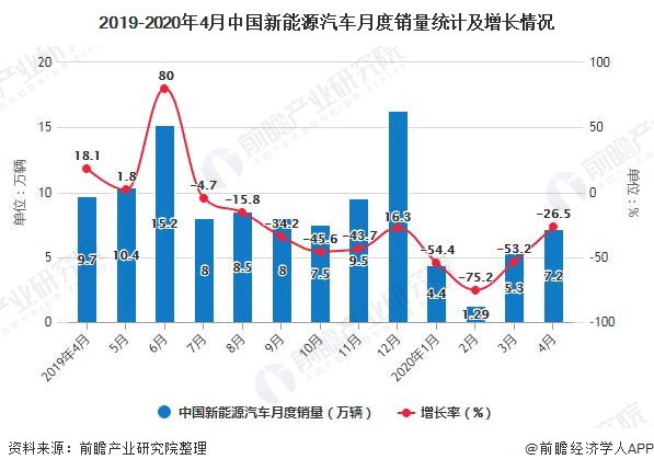 2019-2020年4月中国新能源汽车月度销量统计及增长情况