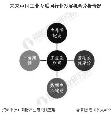 未来中国工业互联网行业发展机会分析情况