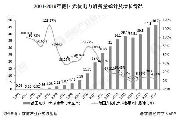 2001-2019年德国光伏电力消费量统计及增长情况