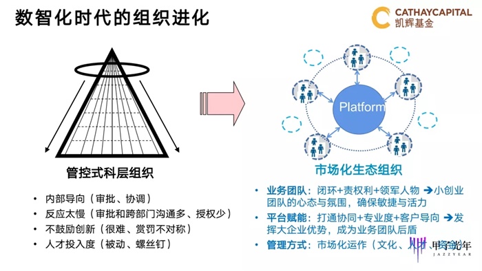 市场化生态组织对应着科层组织,它是一个网络化结构,包含三个环节.