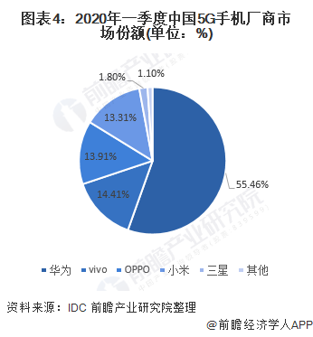 2020年智能手机市场规模及发展前景分析5g市场发力组图