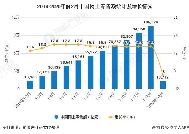 2020年疫情下中国零售行业市场现状及发展趋势分析 消费市场长期平稳