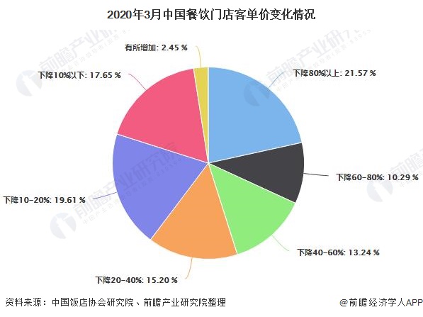 2020年中国餐饮行业发展现状分析复苏迹象逐渐显现疫情影响仍未消退