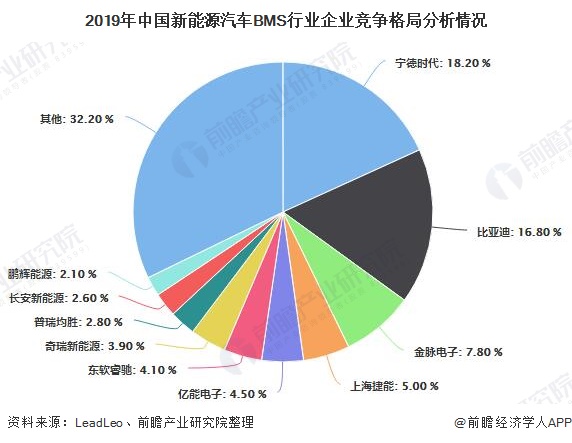 2019年新能源汽车bms行业企业竞争格局分析情况