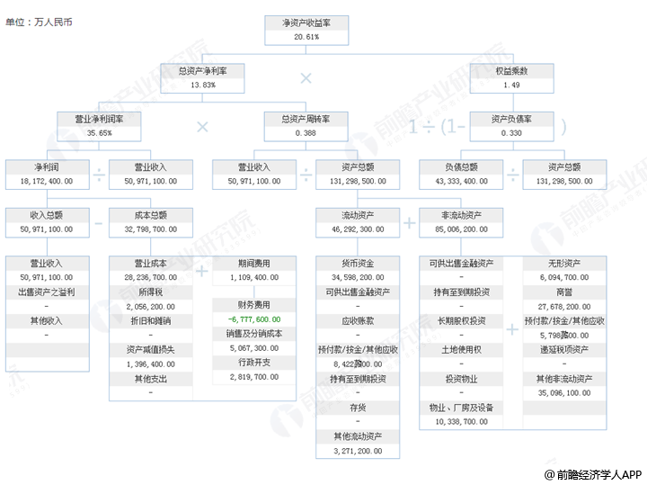 图表1:阿里巴巴2019年财务报表杜邦分析(单位,万元)