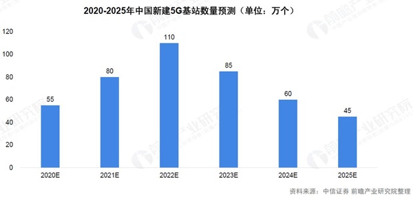 我国5g基站建设现状及前景预测