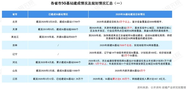 各省市5g基站建成情况及规划情况汇总