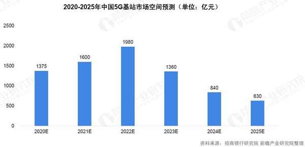 我国5g基站建设现状及前景预测