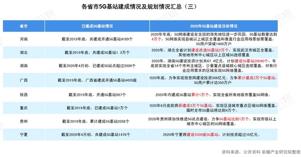 各省市5g基站建成情况及规划情况汇总