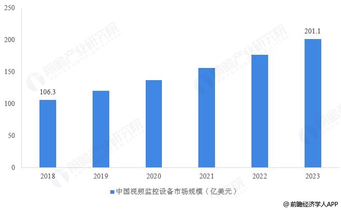图表autonum1:2018-2023年中国视频监控设备市场规模发展趋势(单位